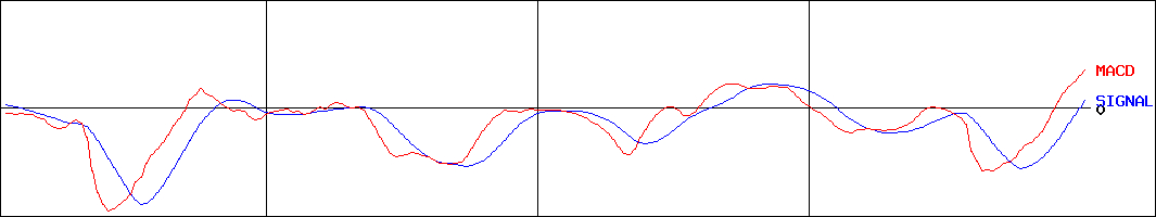 クルーズ(証券コード:2138)のMACDグラフ