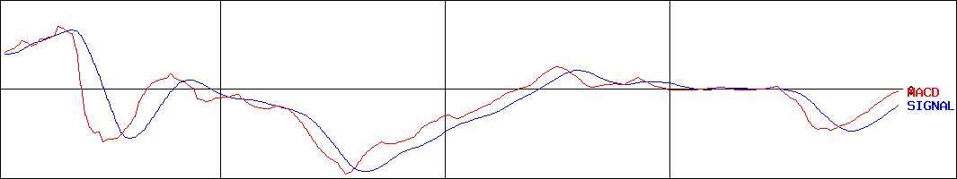 中広(証券コード:2139)のMACDグラフ