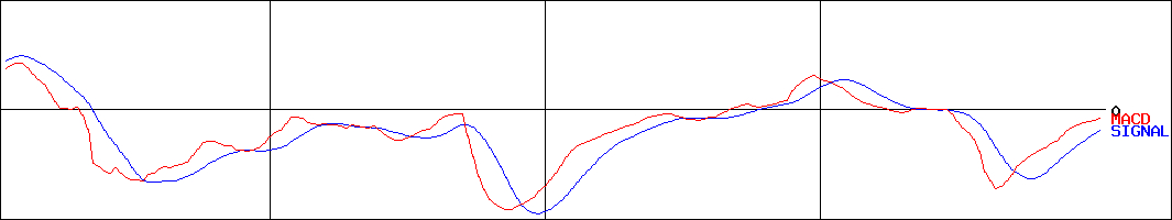 ＵＴグループ(証券コード:2146)のMACDグラフ