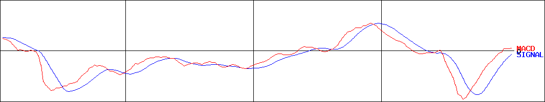 アイティメディア(証券コード:2148)のMACDグラフ