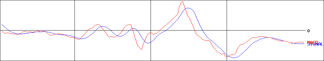 ケアネット(証券コード:2150)のMACDグラフ