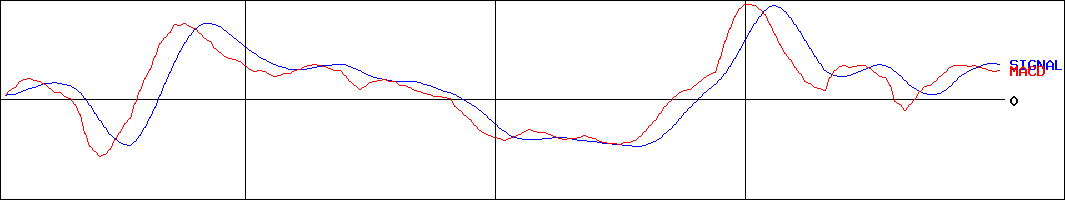 ケアネット(証券コード:2150)のMACDグラフ