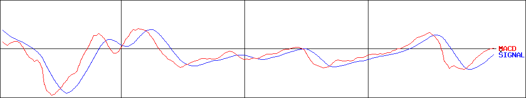 Ｅ・Ｊホールディングス(証券コード:2153)のMACDグラフ