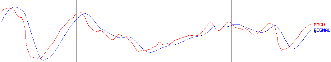オープンアップグループ(証券コード:2154)のMACDグラフ
