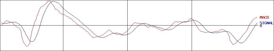 ＦＲＯＮＴＥＯ(証券コード:2158)のMACDグラフ