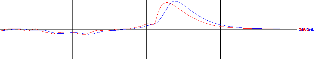 フルスピード(証券コード:2159)のMACDグラフ