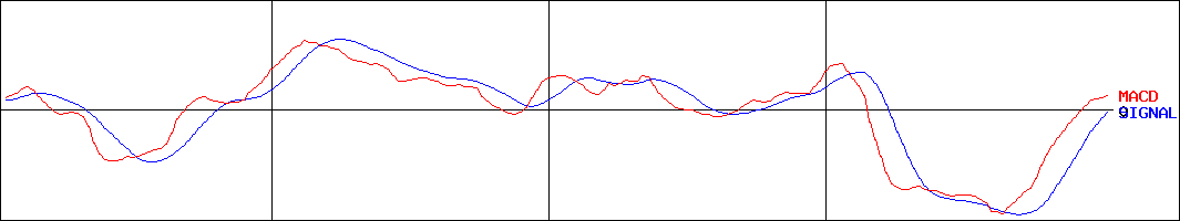 ジーエヌアイグループ(証券コード:2160)のMACDグラフ