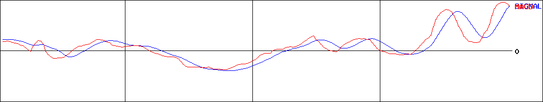 ｎｍｓホールディングス(証券コード:2162)のMACDグラフ