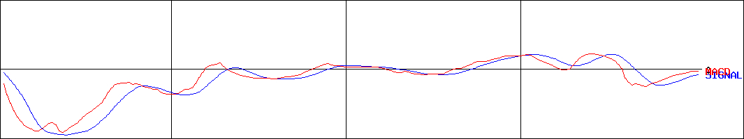 地域新聞社(証券コード:2164)のMACDグラフ