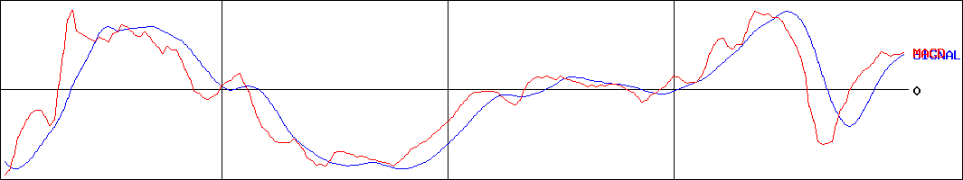 パソナグループ(証券コード:2168)のMACDグラフ