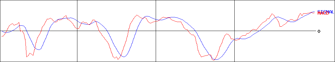 ＣＤＳ(証券コード:2169)のMACDグラフ