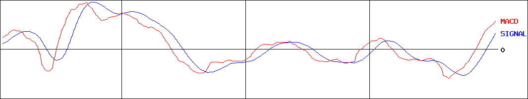 リンクアンドモチベーション(証券コード:2170)のMACDグラフ