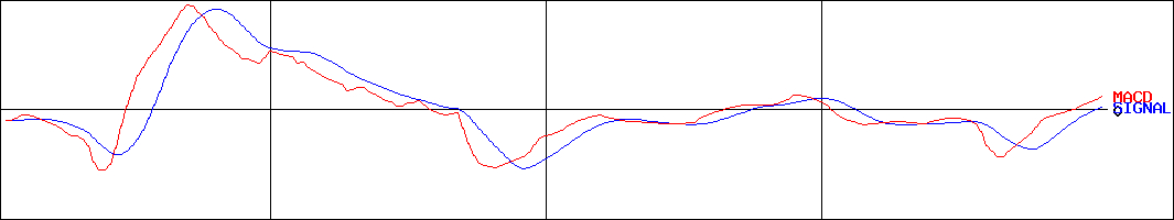 博展(証券コード:2173)のMACDグラフ