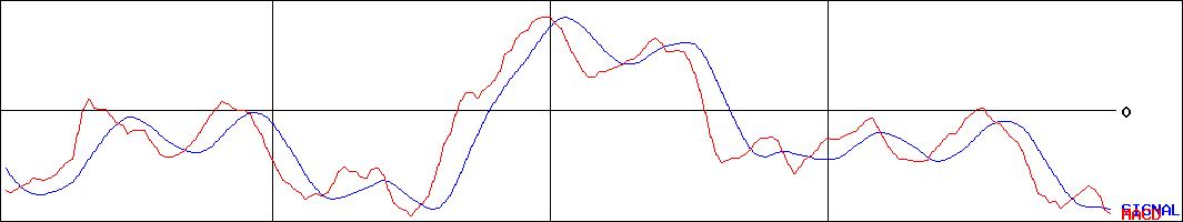 エス・エム・エス(証券コード:2175)のMACDグラフ