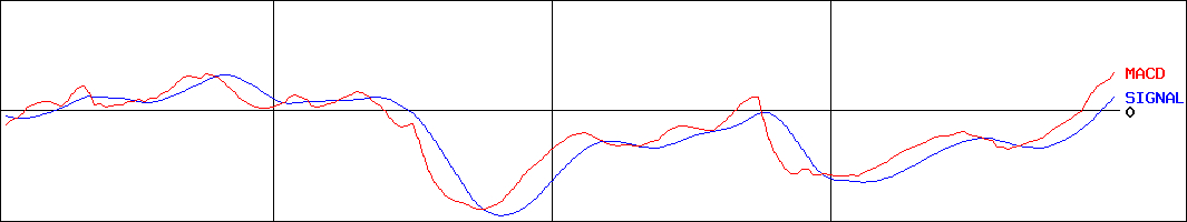エス・エム・エス(証券コード:2175)のMACDグラフ