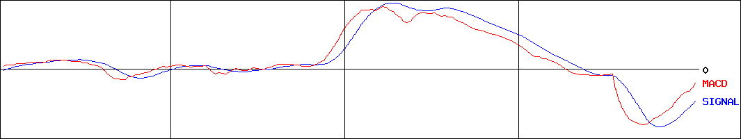 成学社(証券コード:2179)のMACDグラフ
