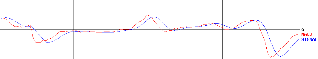 成学社(証券コード:2179)のMACDグラフ