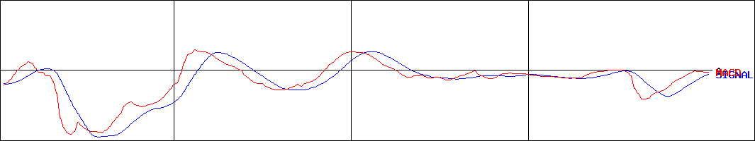 サニーサイドアップグループ(証券コード:2180)のMACDグラフ
