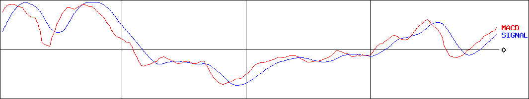 パーソルホールディングス(証券コード:2181)のMACDグラフ
