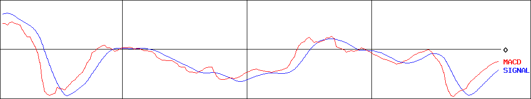 リニカル(証券コード:2183)のMACDグラフ