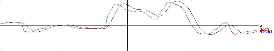 シイエム・シイ(証券コード:2185)のMACDグラフ
