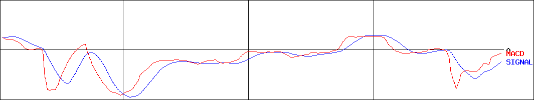 ソーバル(証券コード:2186)のMACDグラフ