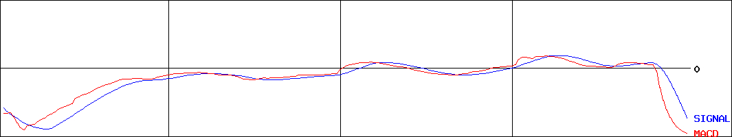 テラ(証券コード:2191)のMACDグラフ