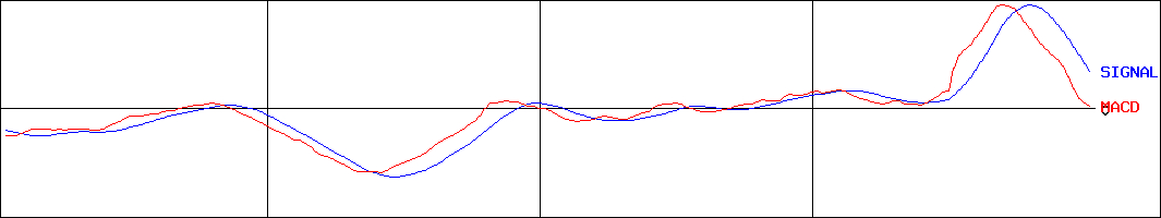クックパッド(証券コード:2193)のMACDグラフ