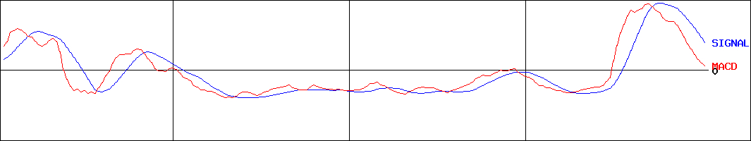 クックパッド(証券コード:2193)のMACDグラフ