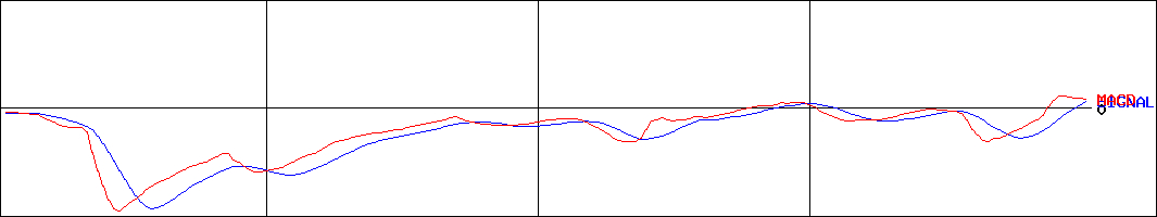 アミタホールディングス(証券コード:2195)のMACDグラフ