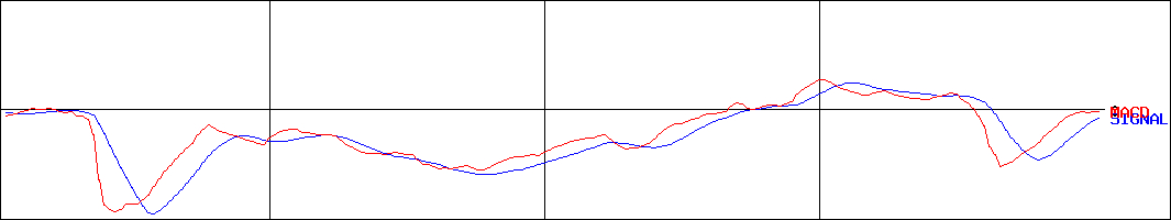 エスクリ(証券コード:2196)のMACDグラフ