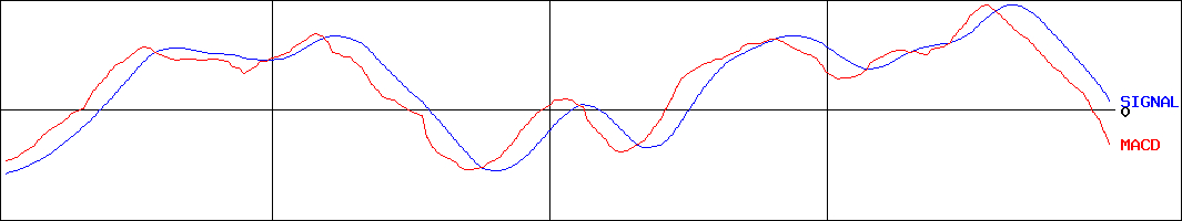 アイ・ケイ・ケイホールディングス(証券コード:2198)のMACDグラフ