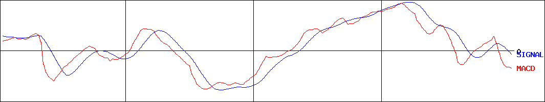 アイ・ケイ・ケイホールディングス(証券コード:2198)のMACDグラフ