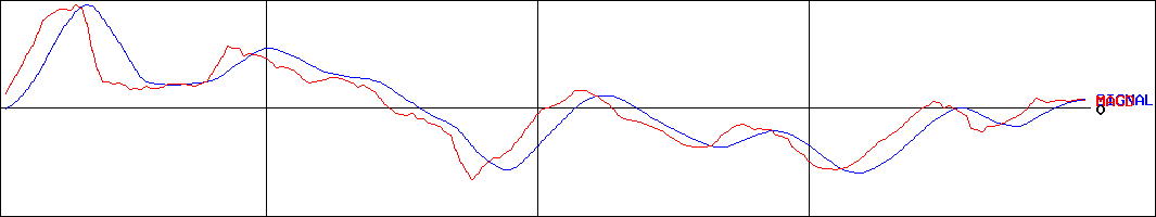 森永製菓(証券コード:2201)のMACDグラフ