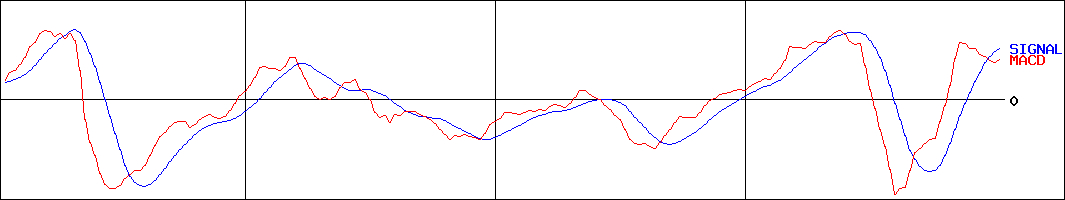 中村屋(証券コード:2204)のMACDグラフ