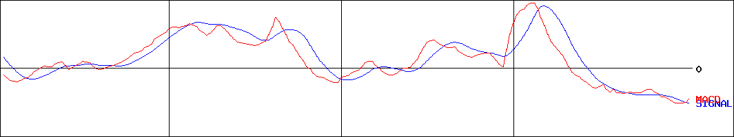江崎グリコ(証券コード:2206)のMACDグラフ