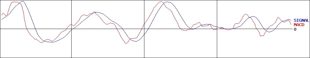 江崎グリコ(証券コード:2206)のMACDグラフ