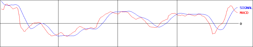 名糖産業(証券コード:2207)のMACDグラフ