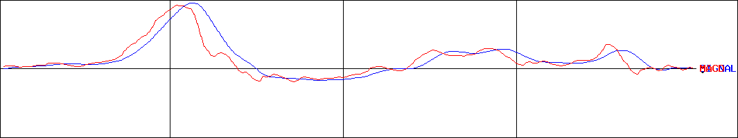 ブルボン(証券コード:2208)のMACDグラフ