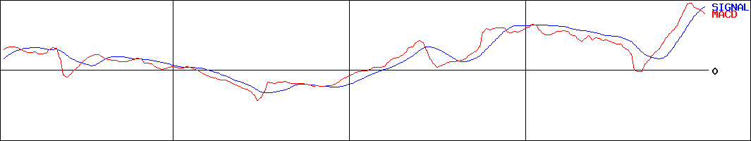 ブルボン(証券コード:2208)のMACDグラフ