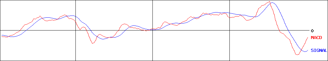 井村屋グループ(証券コード:2209)のMACDグラフ