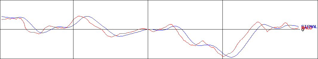 不二家(証券コード:2211)のMACDグラフ