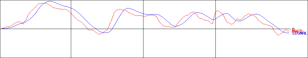 山崎製パン(証券コード:2212)のMACDグラフ