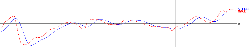 山崎製パン(証券コード:2212)のMACDグラフ