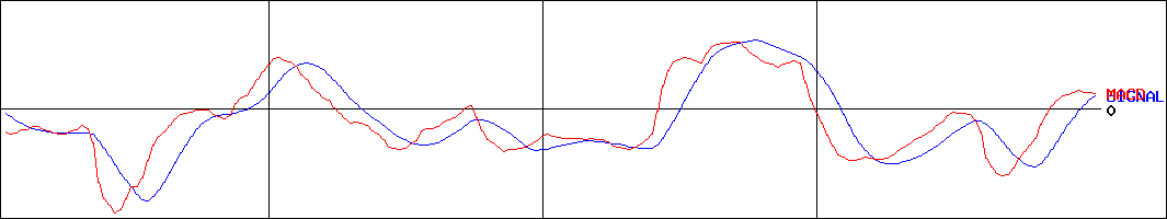 第一屋製パン(証券コード:2215)のMACDグラフ