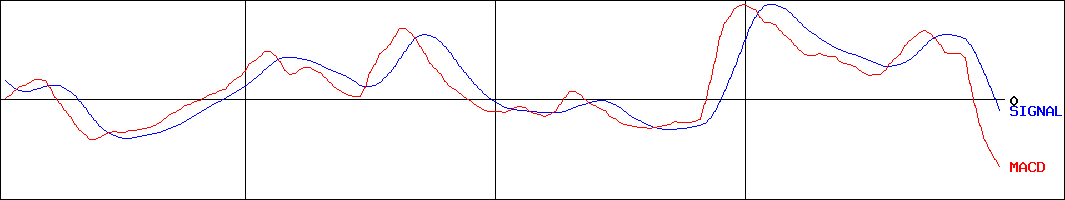 カンロ(証券コード:2216)のMACDグラフ
