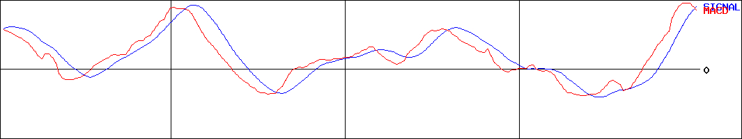 カンロ(証券コード:2216)のMACDグラフ