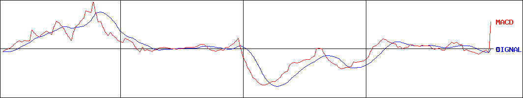 日糧製パン(証券コード:2218)のMACDグラフ