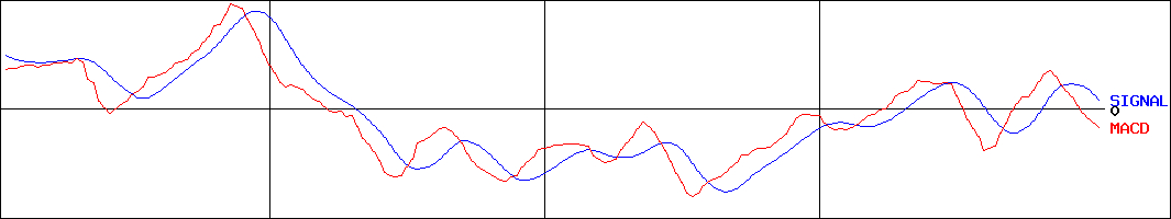亀田製菓(証券コード:2220)のMACDグラフ