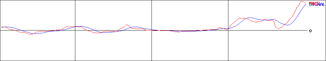 岩塚製菓(証券コード:2221)のMACDグラフ